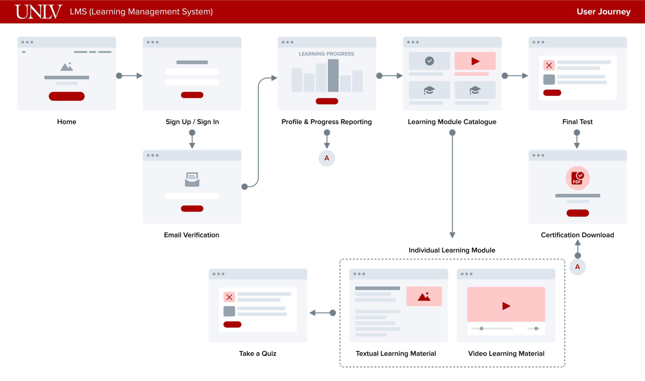 Learning Management System