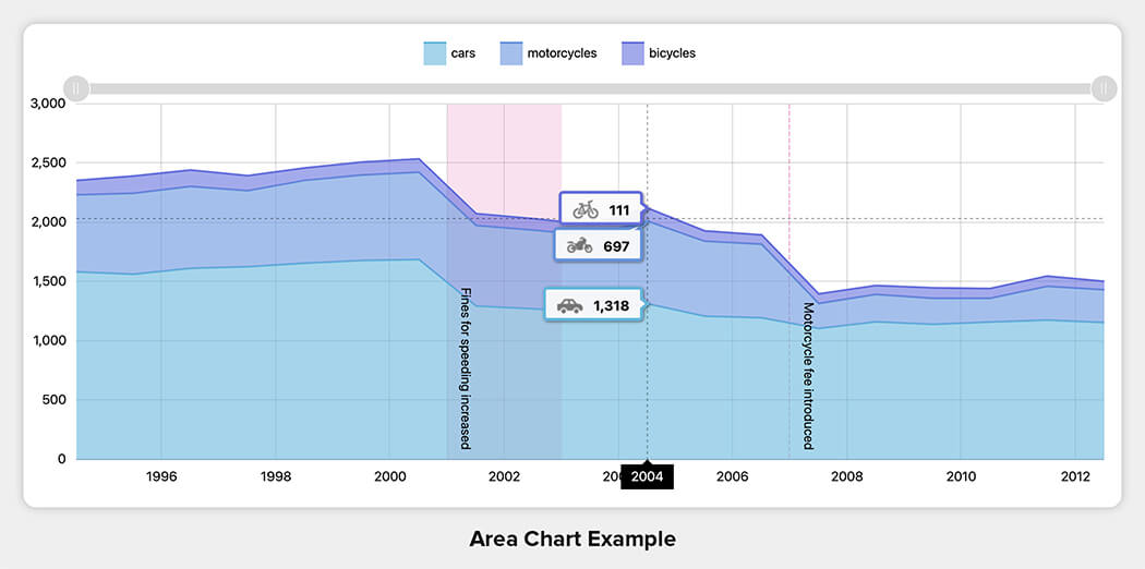 Area Chart Example