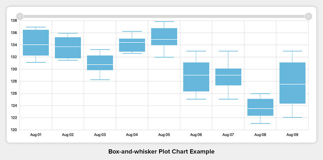 Box-and-whisker Plot Chart Example