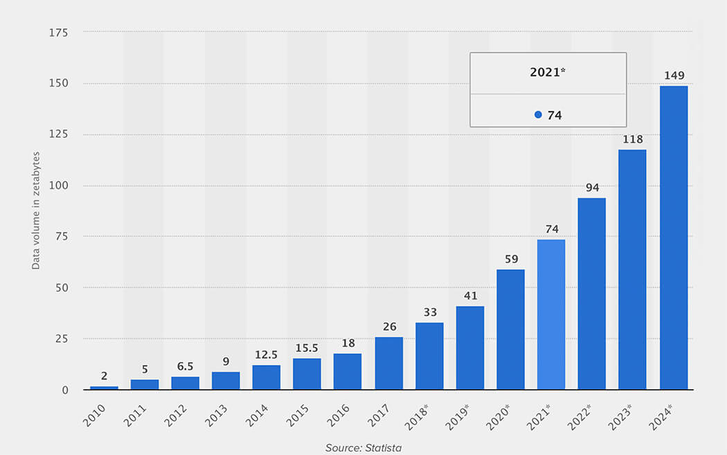 Total data volume worldwide 2010-2024