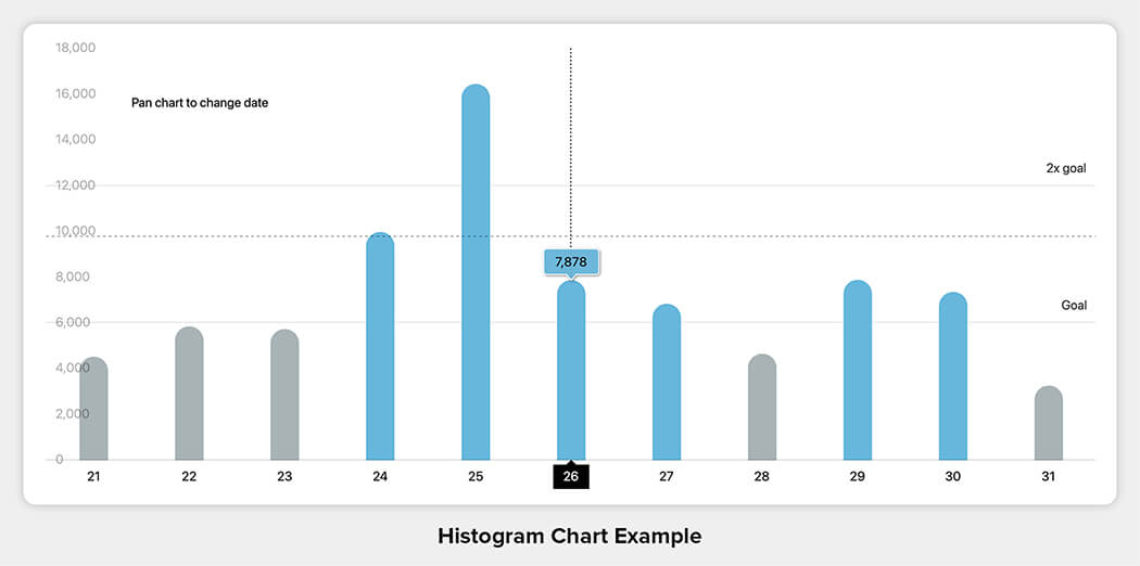 Histogram Chart Example