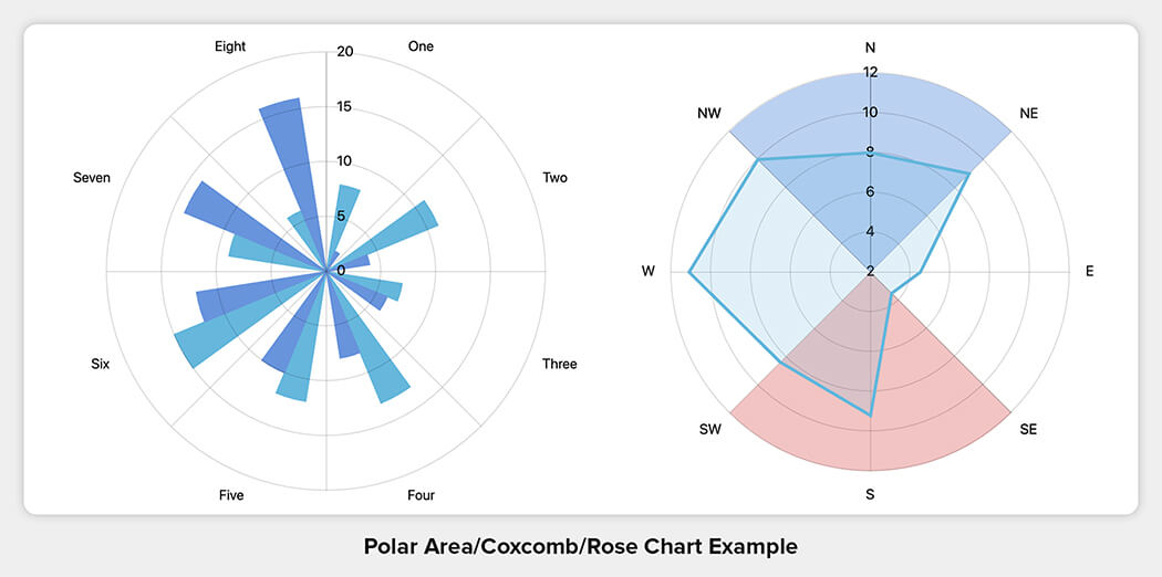 Polar Area/Coxcomb/Rose Chart Example