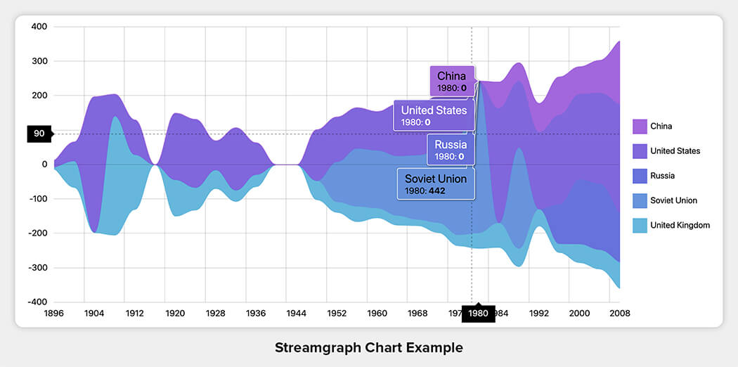 Streamgraph Chart Example