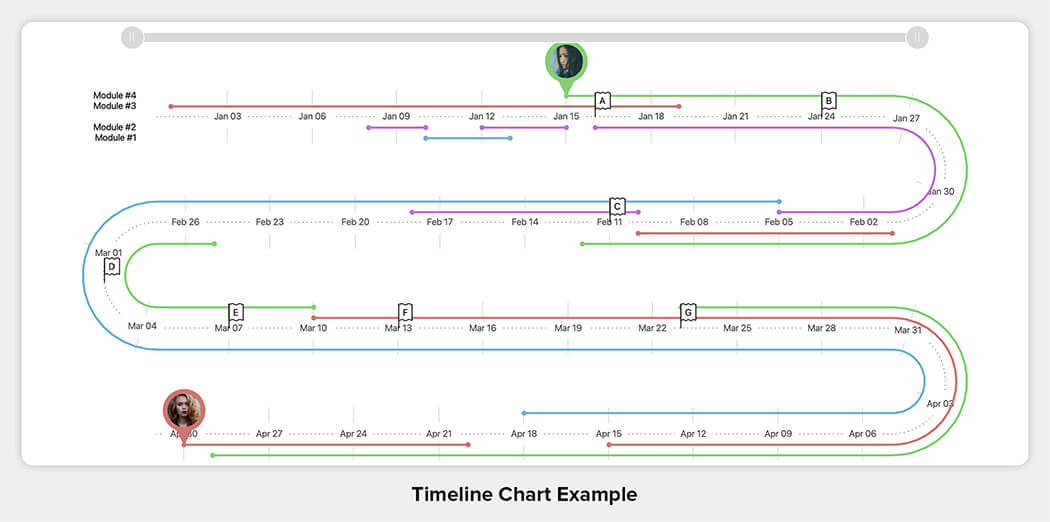 Timeline Chart Example