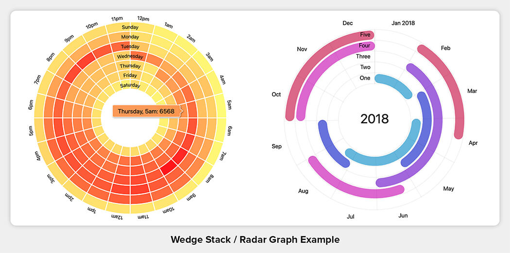 Wedge Stack/Radar Graph Chart Example