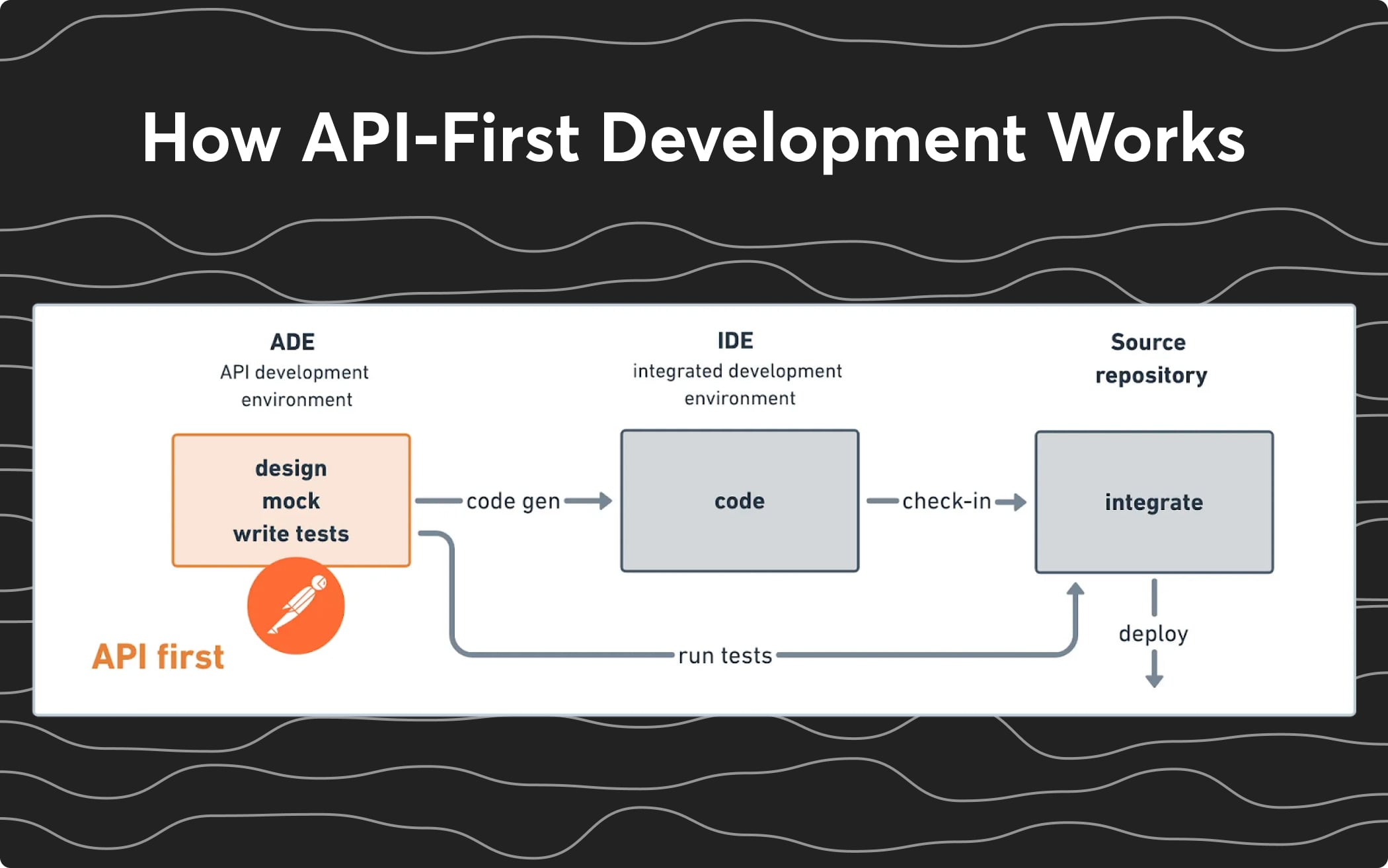 How API-First Development Works