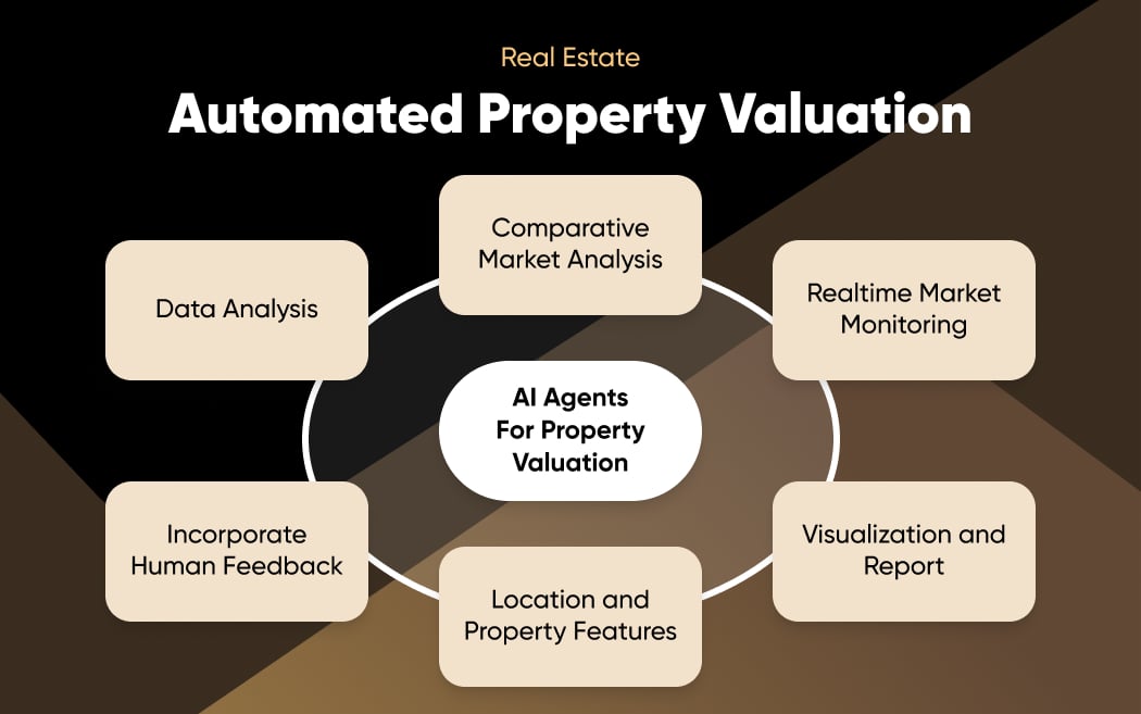 Automated Property Valuation and Estimation in Real Estate