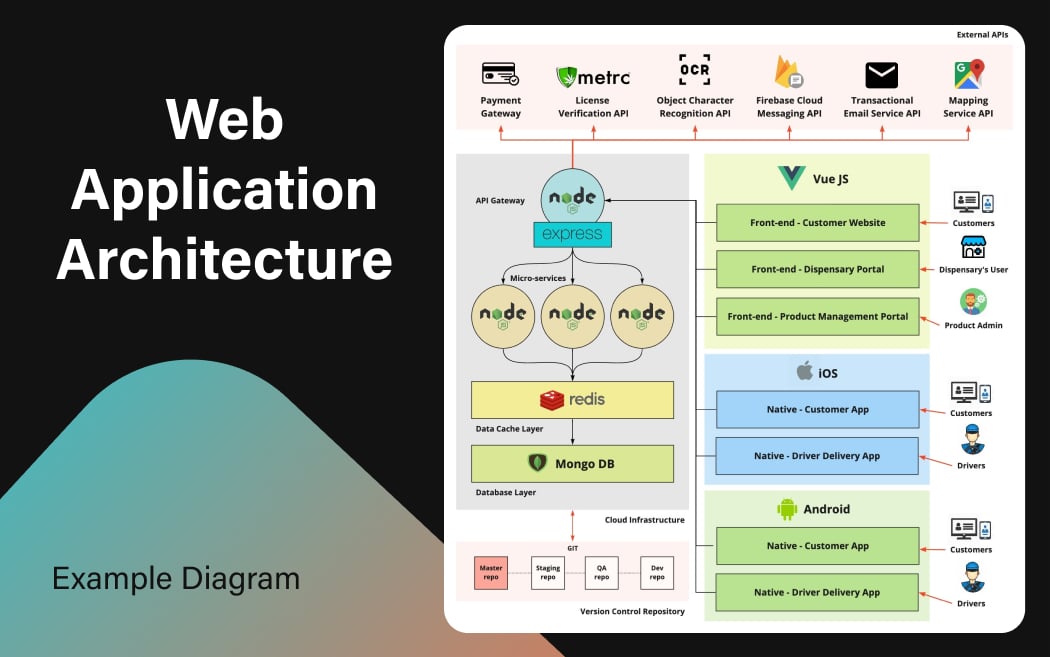 Web Application Architecture