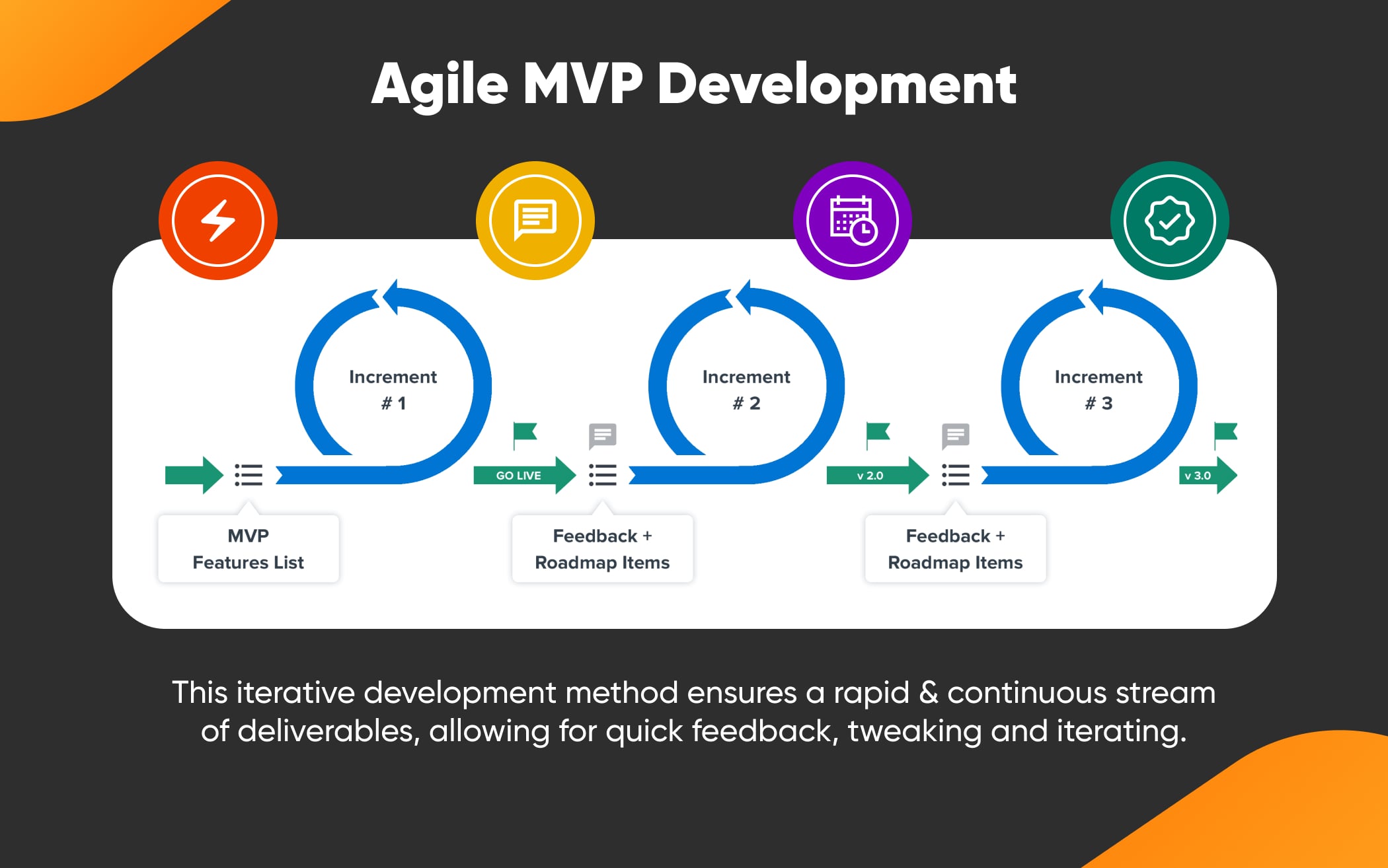 Benefits of Agile MVP Development