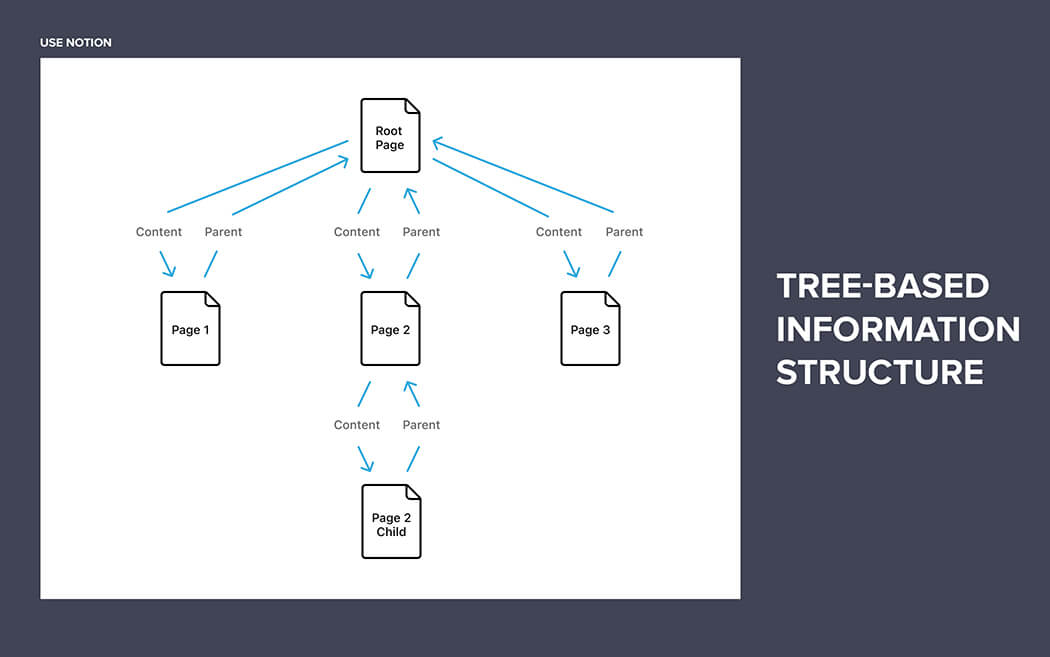 Tree-Based Information Structure Visualization