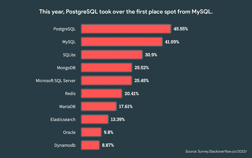 Top Databases