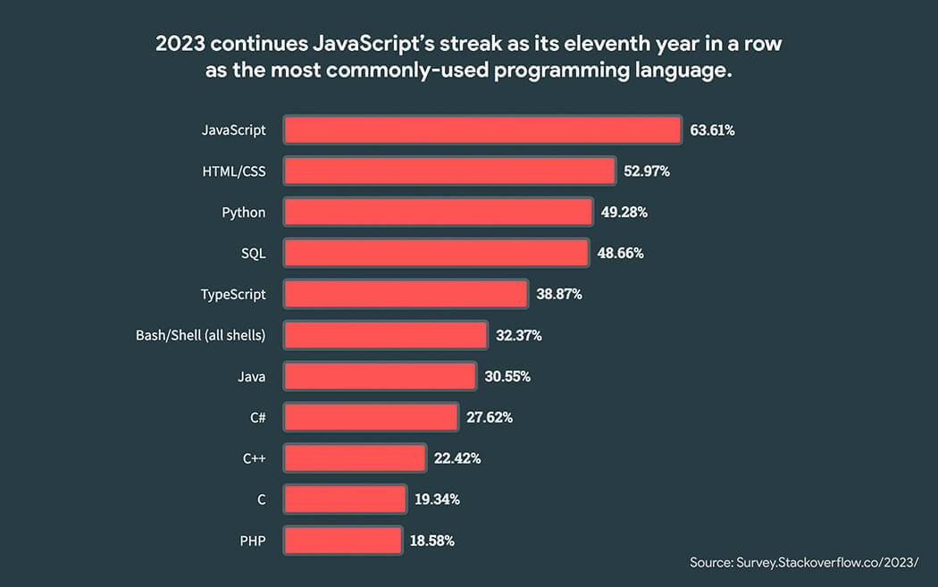 Top Coding Languages