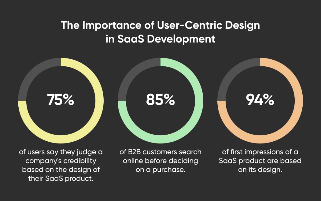 The Importance of User-Centric Design in SaaS Development