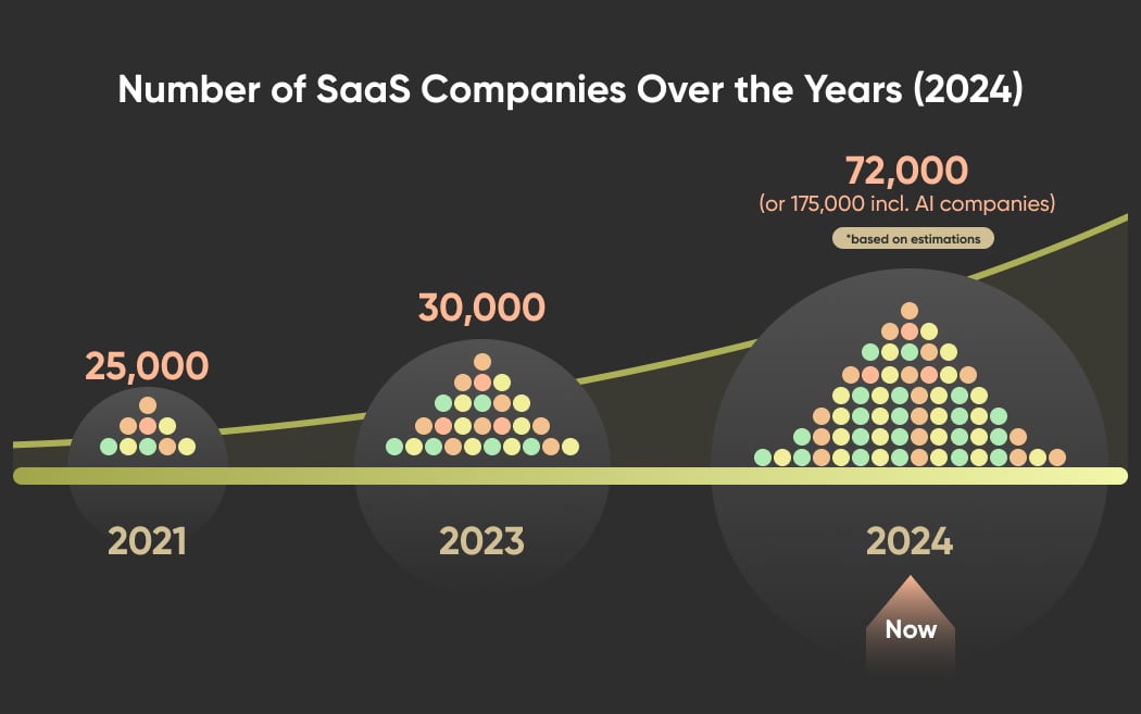 Number of SaaS Companies Over the Years (2024)