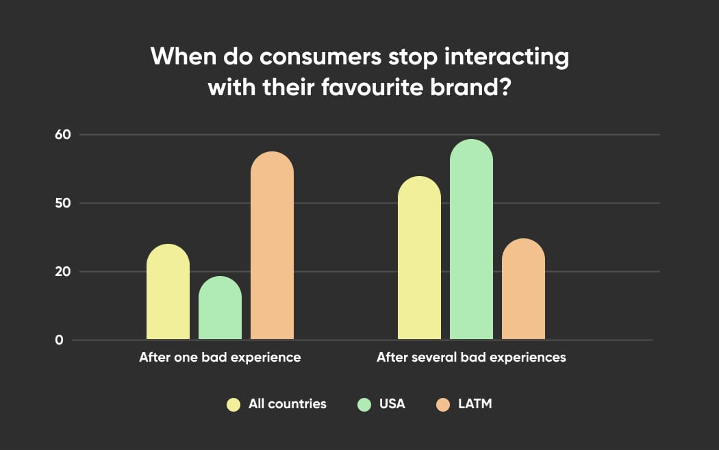 When do consumers stop interacting with their favourite brand?