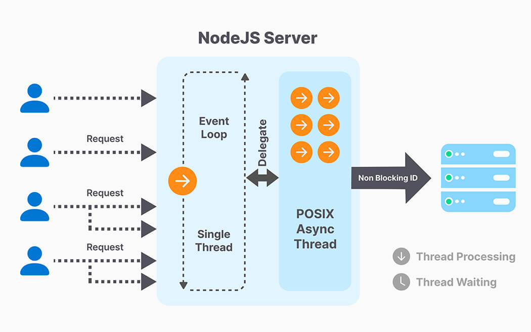 Nodejs scalable architecture