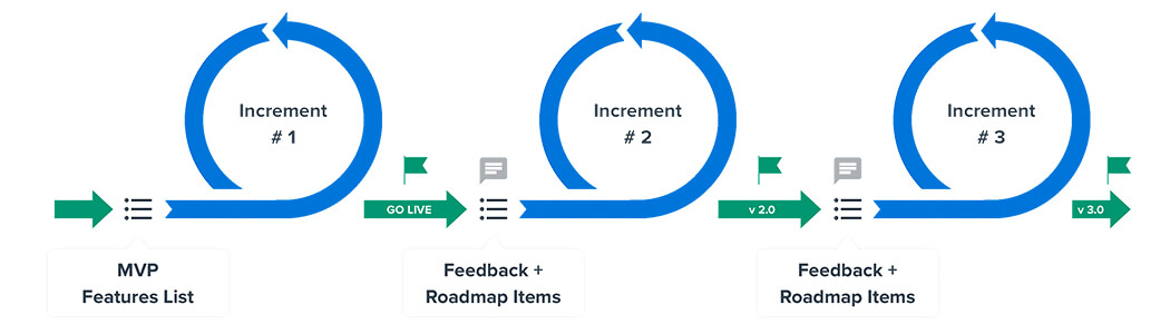 Agile/Iterative Development Process Overview