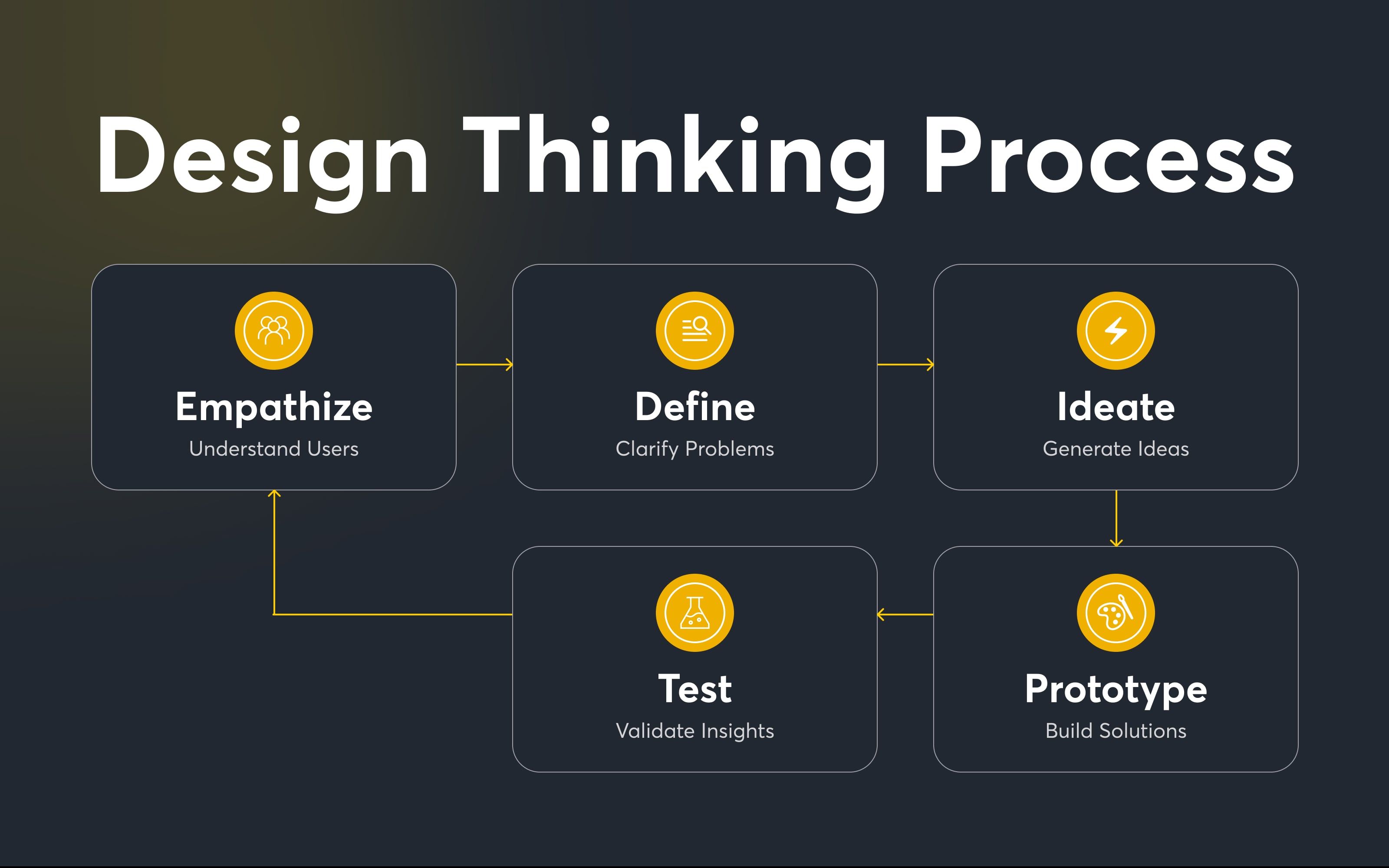 Five Key Stages of Design Thinking in Enterprise App Development