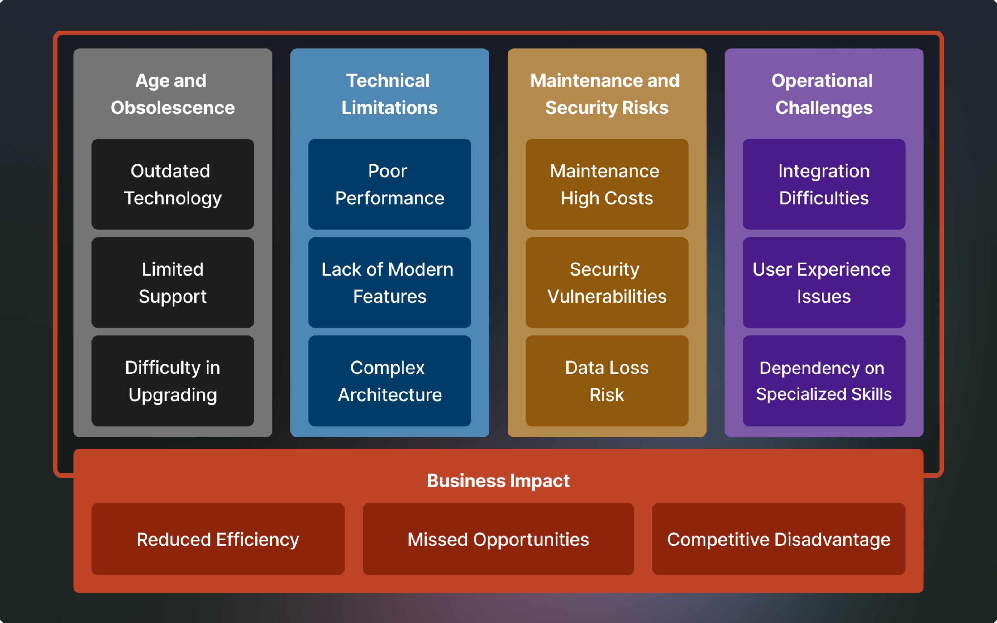 Understanding Legacy Systems: Challenges and Impact