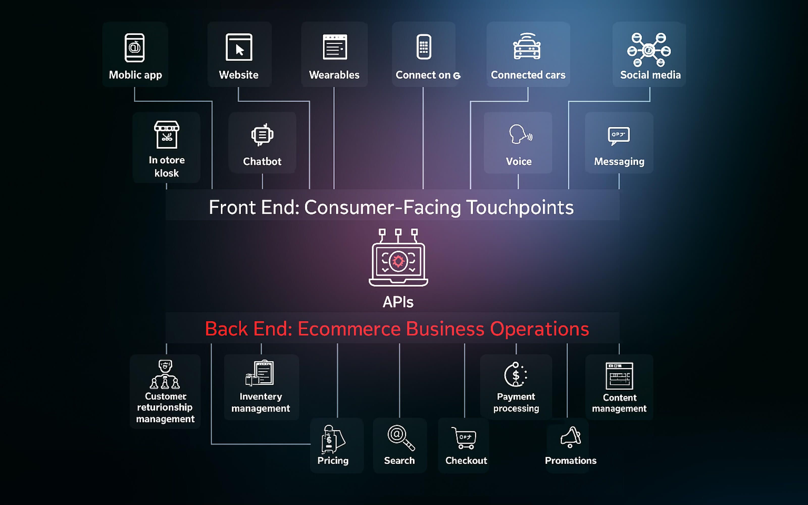 How Composable Commerce Architecture Works