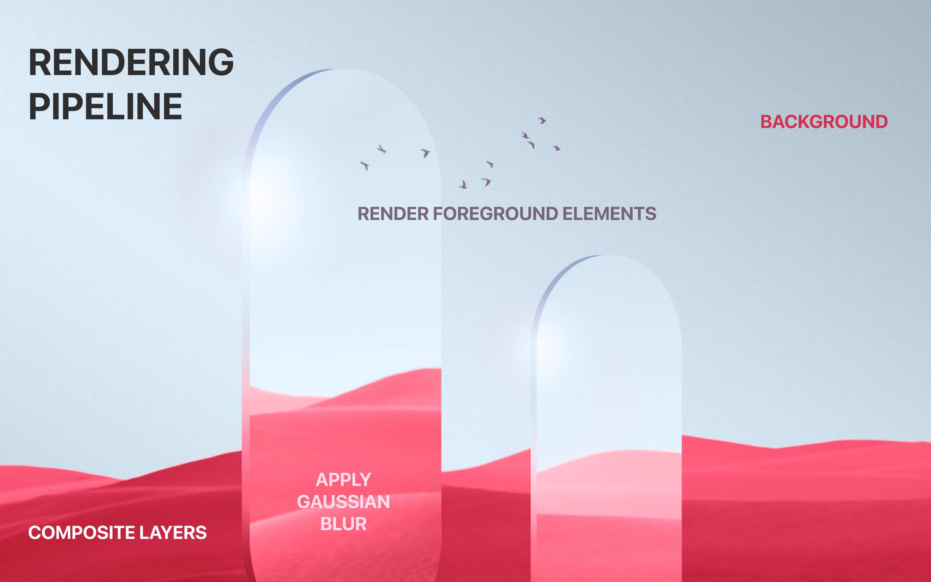 Liquid Glass Rendering Pipeline