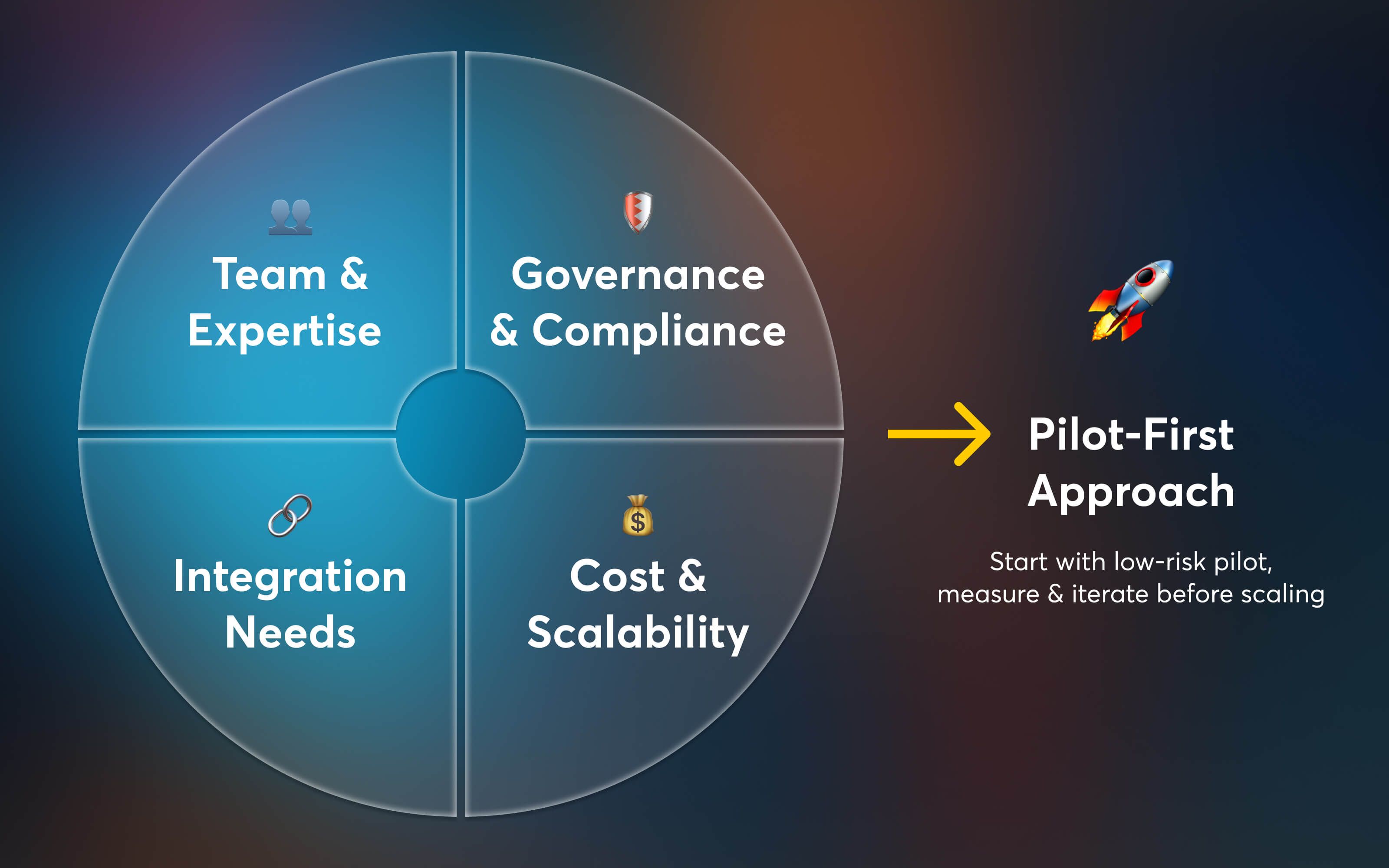 How to Choose, Deploy & Govern — Framework & Best Practices How to Choose, Deploy & Govern — Framework & Best Practices
