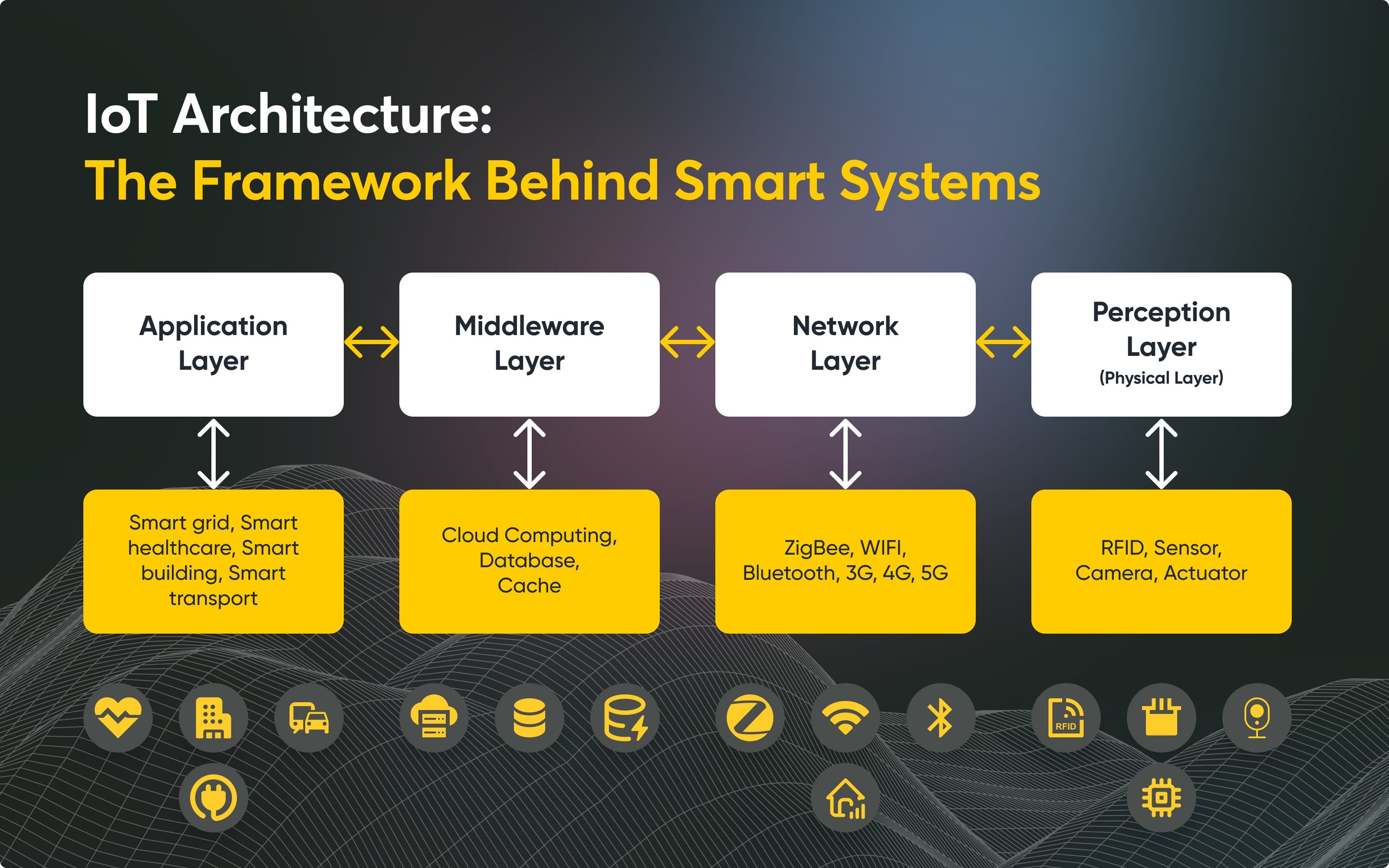 IoT Architecture: The Framework Behind Smart Systems