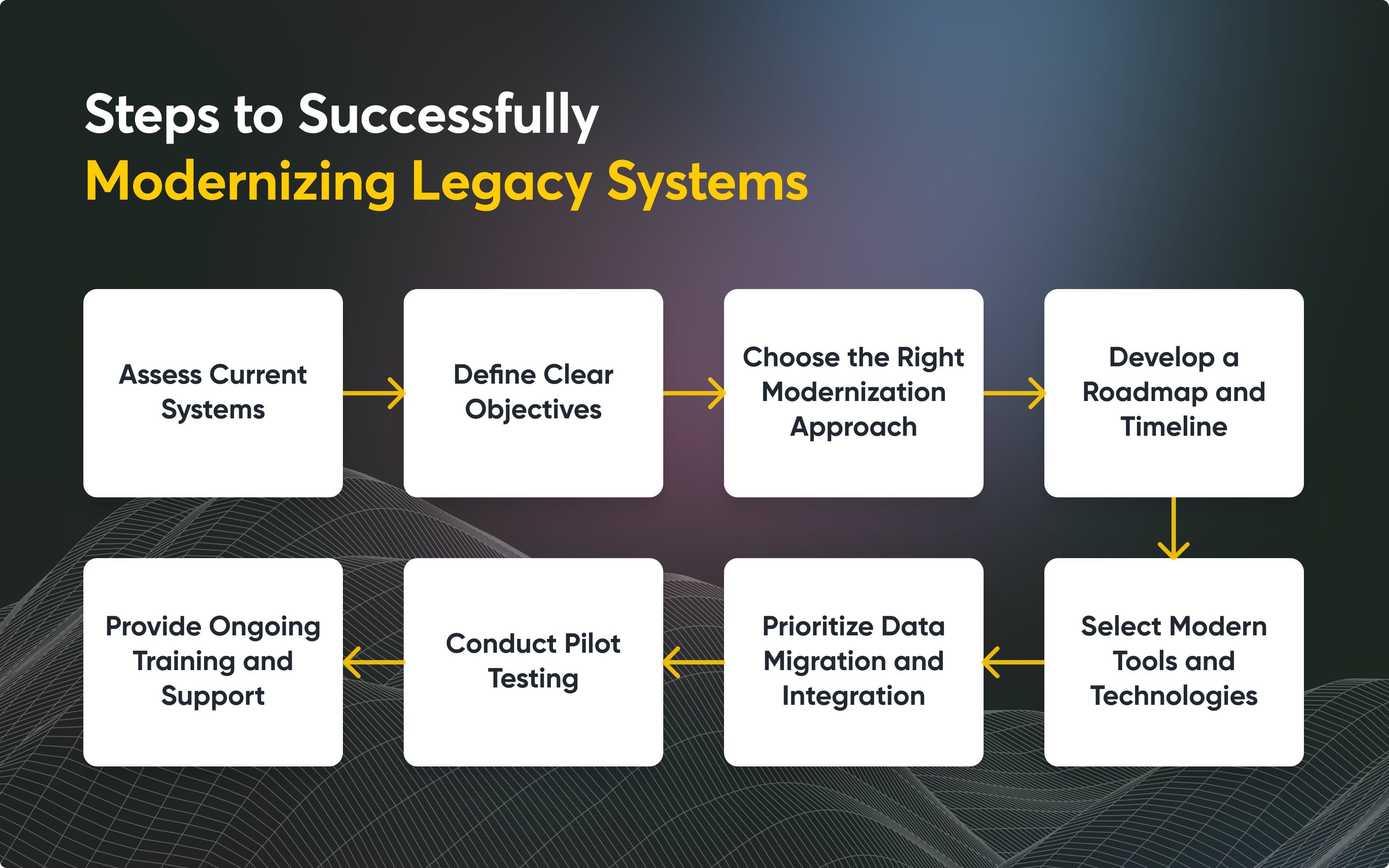 Steps to Successfully Modernizing Legacy Systems